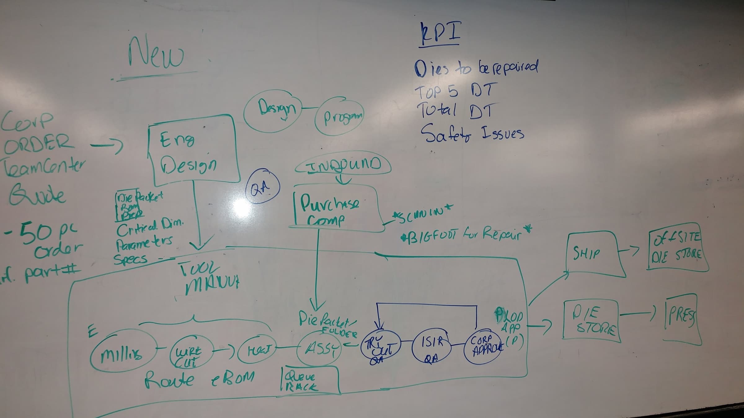 A whiteboard showing a tool and die process drawn end to end in green marker, with the quality gates circled in blue over the top.