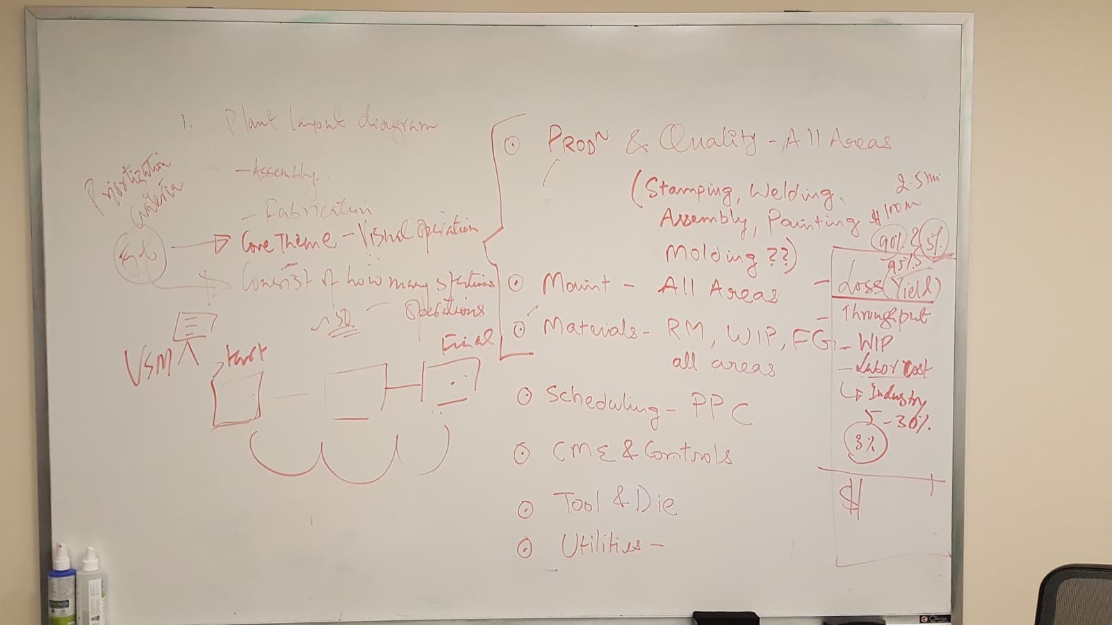 A whiteboard from a plant assessment, listing production areas, materials, scheduling and maintenance in red marker.